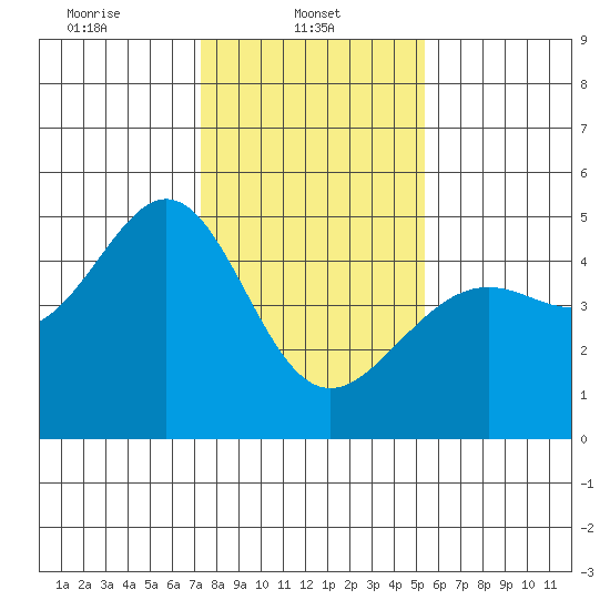Point Chauncey tide chart for Wednesday, January 22, 2025