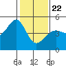 Point Chauncey tide chart for Wednesday, January 22, 2025