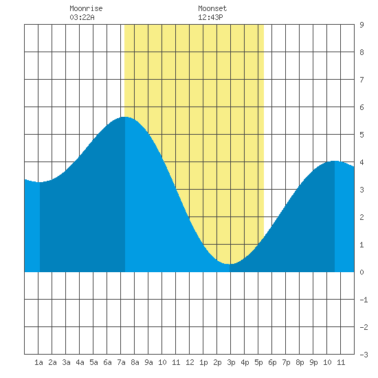 Point Chauncey tide chart for Friday, January 24, 2025