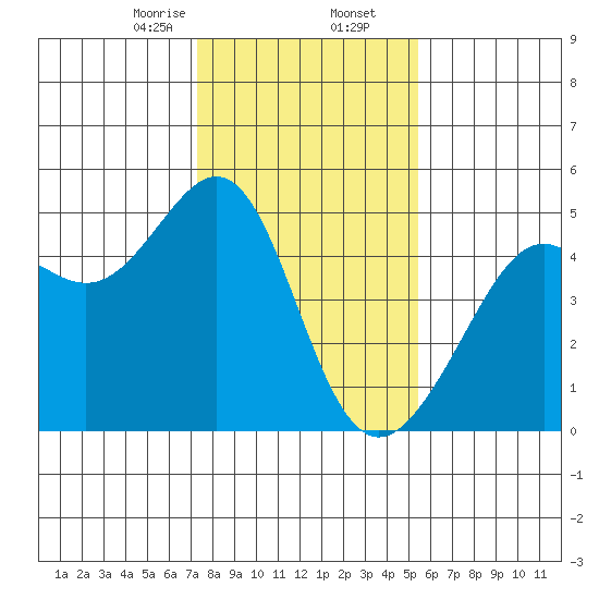 Point Chauncey tide chart for Saturday, January 25, 2025