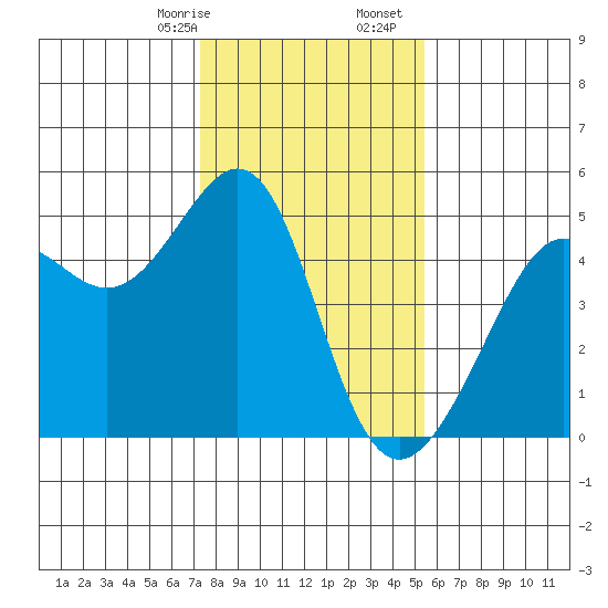 Point Chauncey tide chart for Sunday, January 26, 2025
