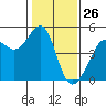 Point Chauncey tide chart for Sunday, January 26, 2025