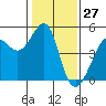 Point Chauncey tide chart for Monday, January 27, 2025
