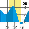 Point Chauncey tide chart for Tuesday, January 28, 2025
