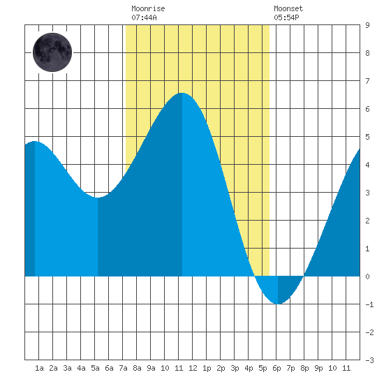 Point Chauncey tide chart for Wednesday, January 29, 2025