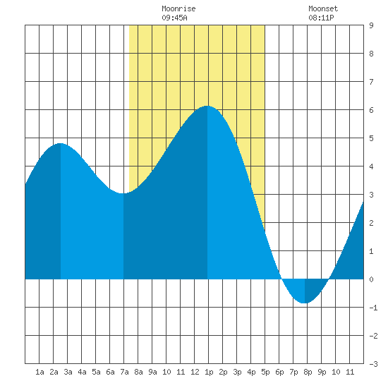 Point Chauncey tide chart for Thursday, January 2, 2025