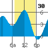 Point Chauncey tide chart for Thursday, January 30, 2025
