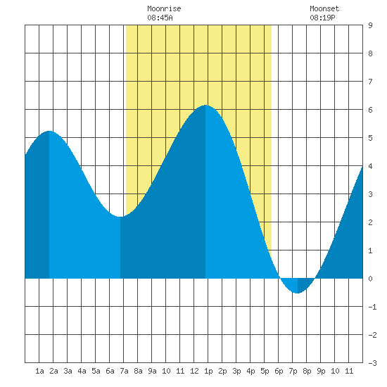 Point Chauncey tide chart for Friday, January 31, 2025