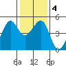 Point Chauncey tide chart for Saturday, January 4, 2025