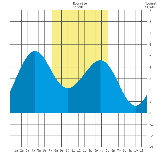 Point Chauncey tide chart for Sunday, January 5, 2025