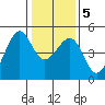 Point Chauncey tide chart for Sunday, January 5, 2025