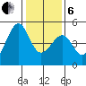 Point Chauncey tide chart for Monday, January 6, 2025