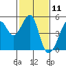 Point Chauncey tide chart for Tuesday, February 11, 2025