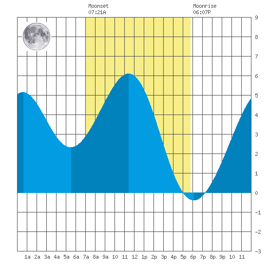 Point Chauncey tide chart for Wednesday, February 12, 2025