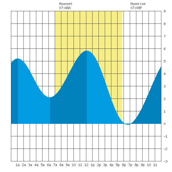 Point Chauncey tide chart for Thursday, February 13, 2025