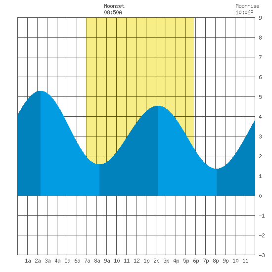 Point Chauncey tide chart for Sunday, February 16, 2025