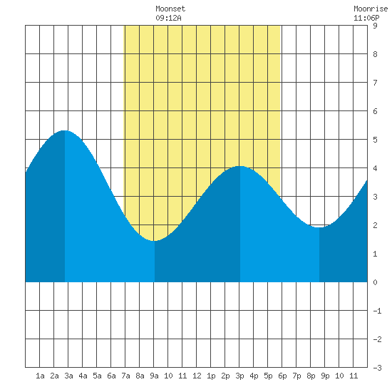 Point Chauncey tide chart for Monday, February 17, 2025