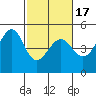 Point Chauncey tide chart for Monday, February 17, 2025
