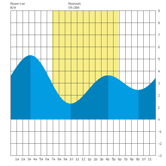Point Chauncey tide chart for Tuesday, February 18, 2025