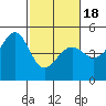Point Chauncey tide chart for Tuesday, February 18, 2025