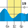 Point Chauncey tide chart for Wednesday, February 19, 2025