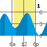 Point Chauncey tide chart for Saturday, February 1, 2025