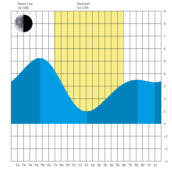 Point Chauncey tide chart for Thursday, February 20, 2025