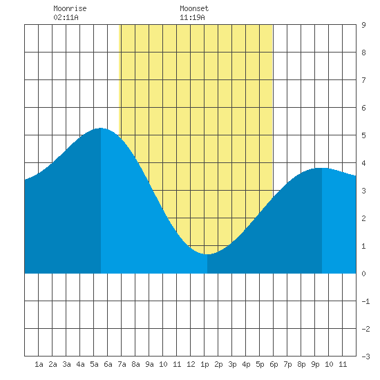 Point Chauncey tide chart for Friday, February 21, 2025
