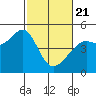 Point Chauncey tide chart for Friday, February 21, 2025