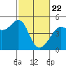Point Chauncey tide chart for Saturday, February 22, 2025