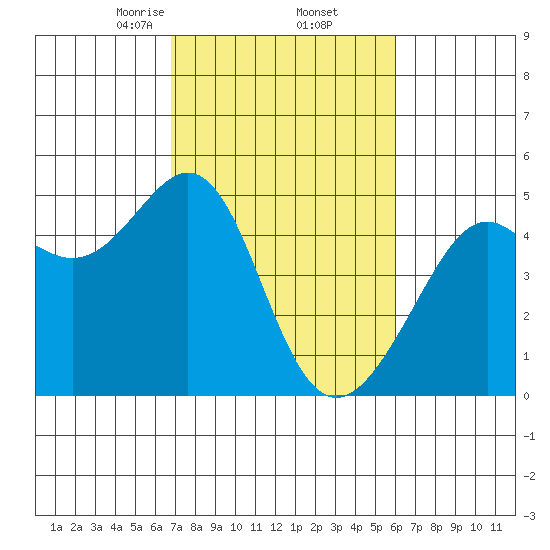 Point Chauncey tide chart for Sunday, February 23, 2025