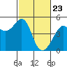 Point Chauncey tide chart for Sunday, February 23, 2025