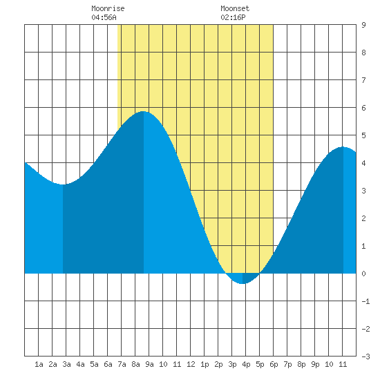 Point Chauncey tide chart for Monday, February 24, 2025