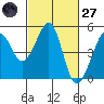 Point Chauncey tide chart for Thursday, February 27, 2025