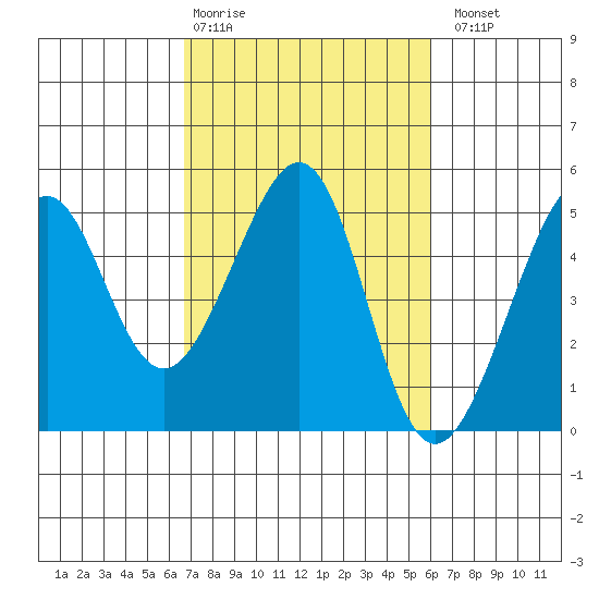 Point Chauncey tide chart for Friday, February 28, 2025