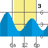 Point Chauncey tide chart for Monday, February 3, 2025