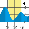 Point Chauncey tide chart for Tuesday, February 4, 2025