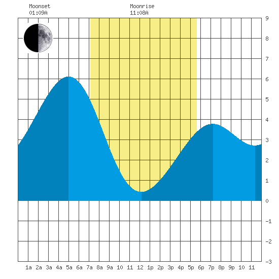 Point Chauncey tide chart for Wednesday, February 5, 2025