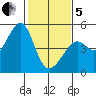 Point Chauncey tide chart for Wednesday, February 5, 2025