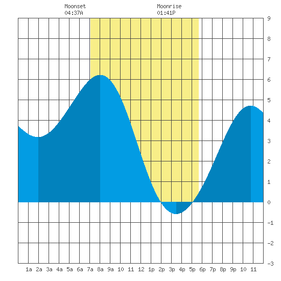 Point Chauncey tide chart for Saturday, February 8, 2025
