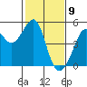 Point Chauncey tide chart for Sunday, February 9, 2025