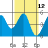 Point Chauncey tide chart for Wednesday, March 12, 2025