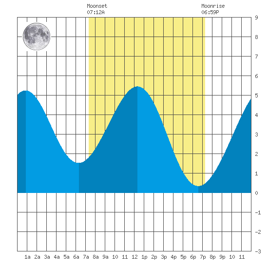 Point Chauncey tide chart for Thursday, March 13, 2025
