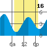 Point Chauncey tide chart for Sunday, March 16, 2025