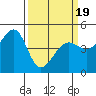 Point Chauncey tide chart for Wednesday, March 19, 2025
