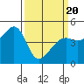 Point Chauncey tide chart for Thursday, March 20, 2025