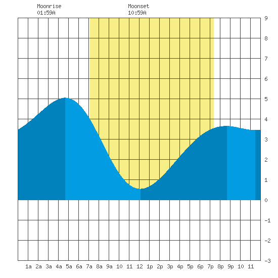 Point Chauncey tide chart for Friday, March 21, 2025