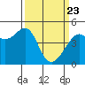 Point Chauncey tide chart for Sunday, March 23, 2025