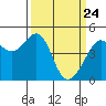 Point Chauncey tide chart for Monday, March 24, 2025