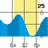 Point Chauncey tide chart for Tuesday, March 25, 2025